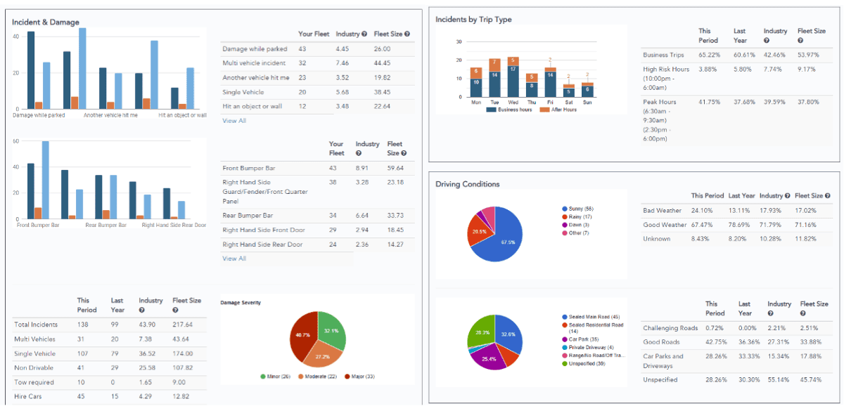 A dashboard displaying various data types, including charts, graphs, and metrics for comprehensive analysis.
