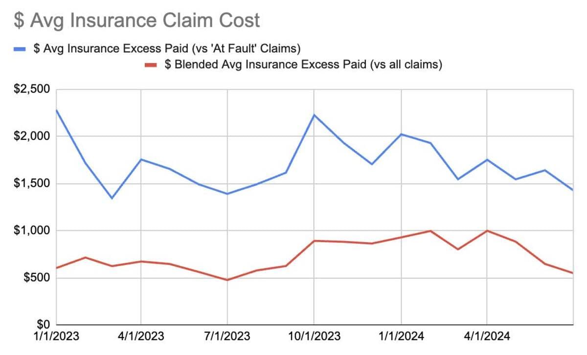 A graph illustrating the average cost of insurance claims over a specified period, highlighting trends and variations.