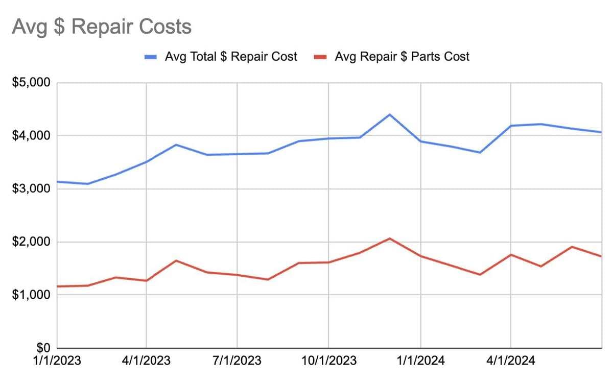 A graph illustrating the average repair costs associated with home maintenance and improvements over time.