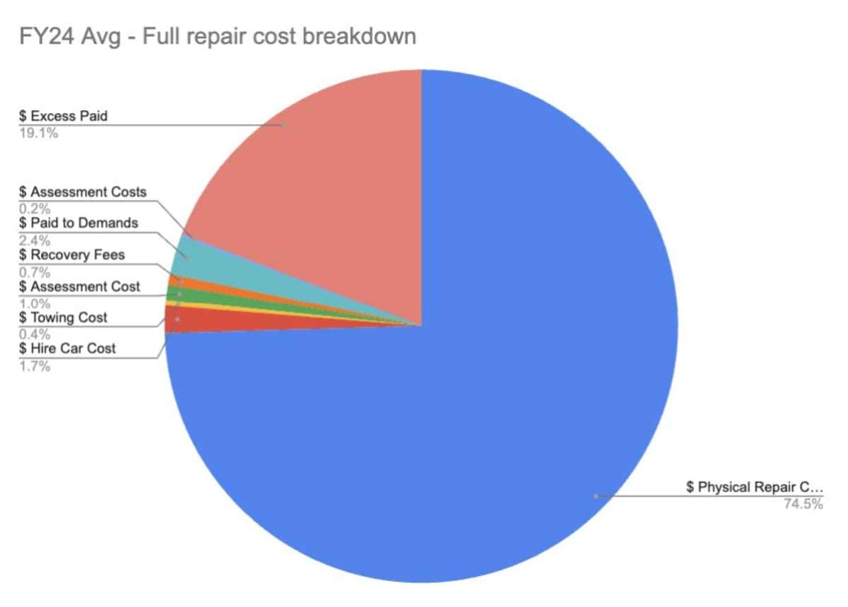 A pie chart illustrating the cost distribution for a complete repair, highlighting various expense categories.