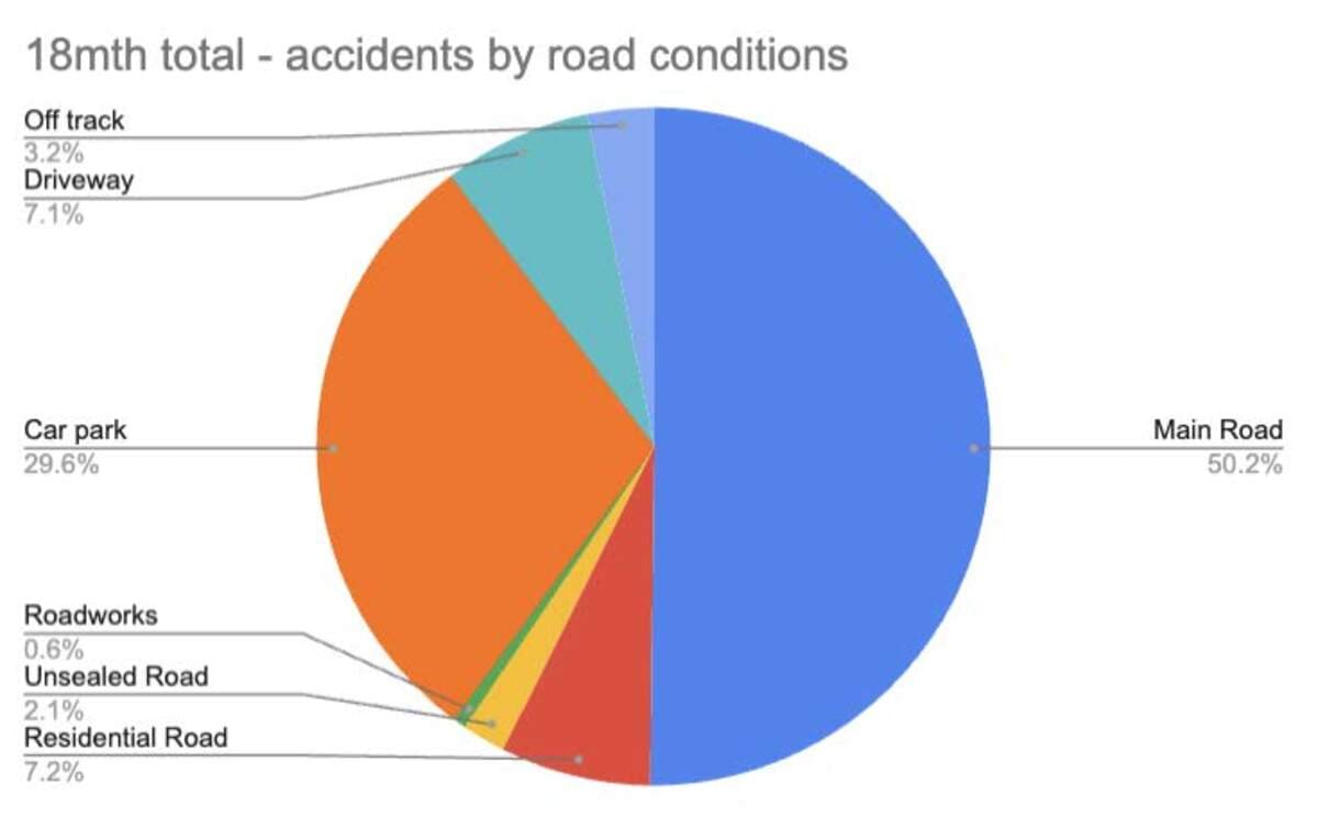 Pie chart illustrating the distribution of fatal accidents categorized by various road conditions.